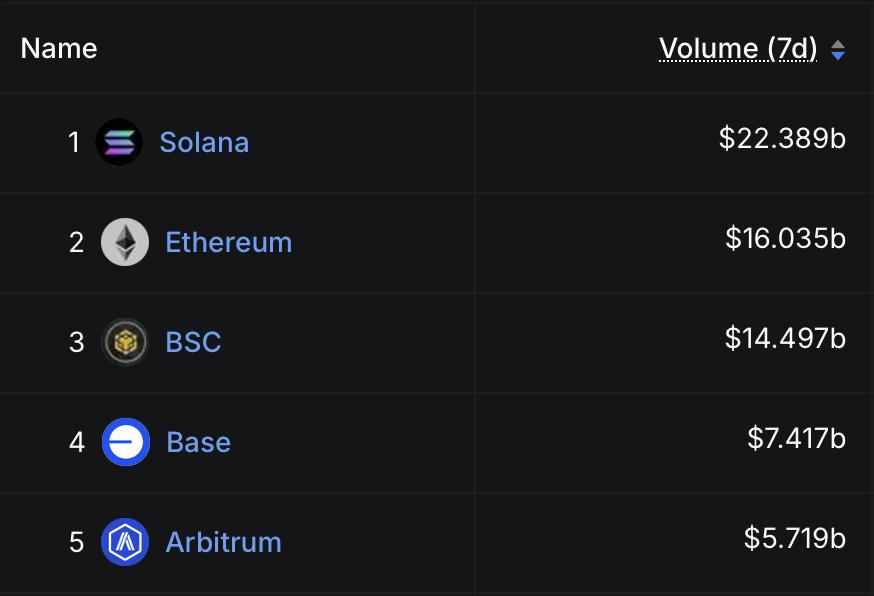 Solana, Merkeziyetsiz Borsa (DEX) Hacimlerinde Rekor Kırarak Liderliğini Sürdürüyor