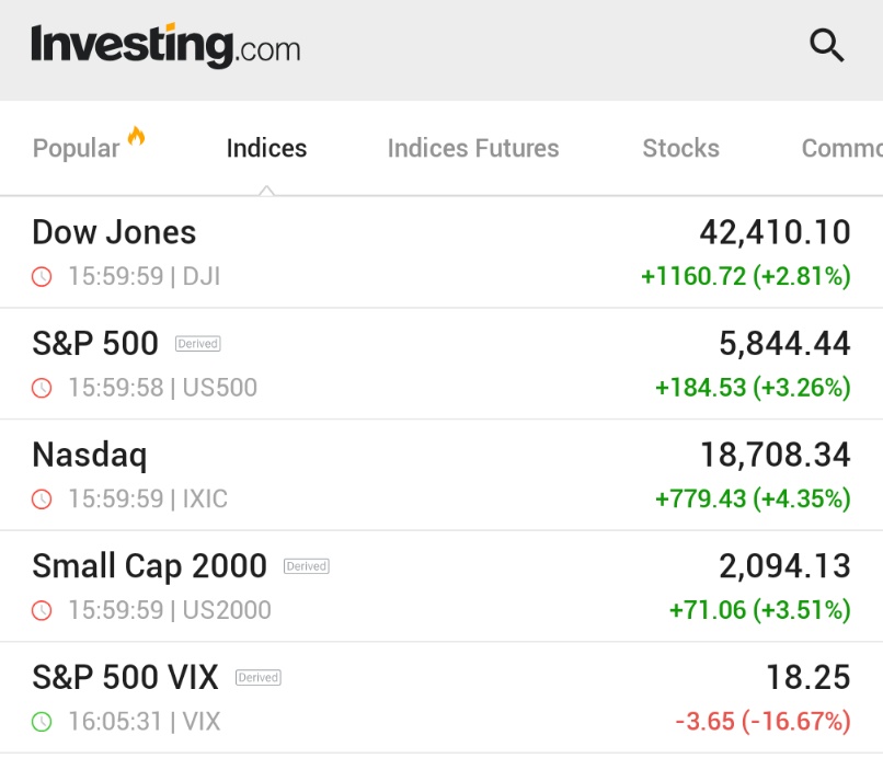 ABD Borsaları Çin Ticaret Anlaşmasıyla Güçlendi: Dow Jones Endeksi 1200 Puan Artış Gösterdi