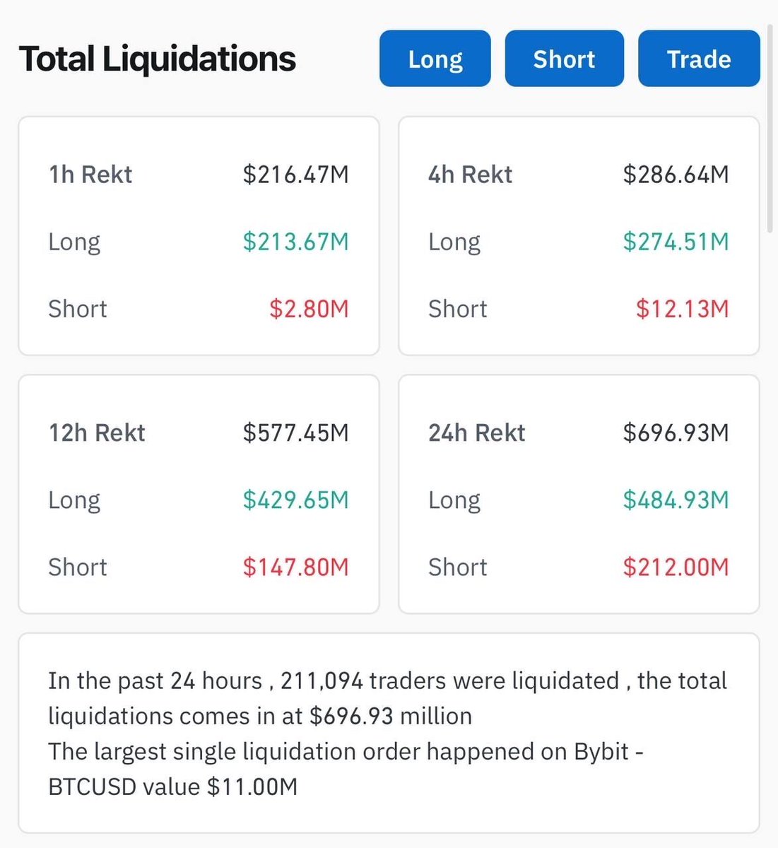 Kripto Piyasasında Bir Saatte 215 Milyon Dolar Tasfiyelendi