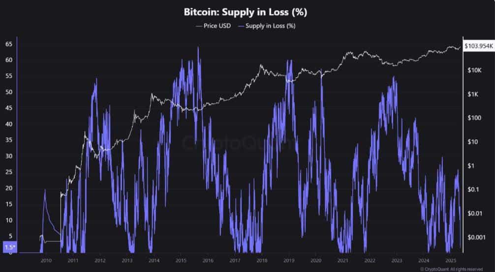 Bitcoin Cüzdanlarının Büyük Çoğunluğu Karlı Hale Geldi