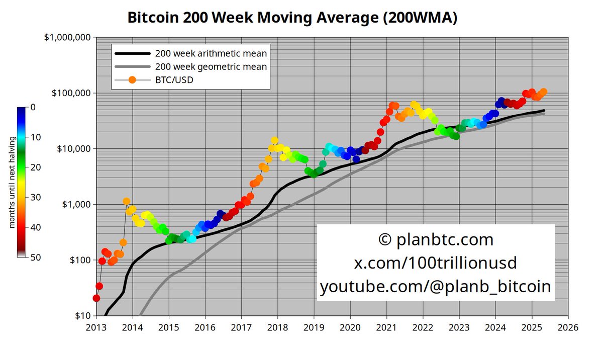 Bitcoin'in Yükseliş Trendi, Geçmişteki Yükselişlere Benziyor