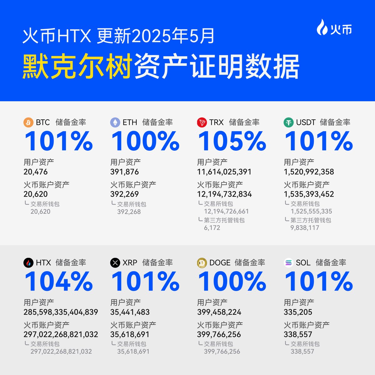 HuobiHTX, 2025 Mayıs'ta Merkle Ağacı Varlık Kanıtını Yayınladı: Varlık Yönetimi Şeffaflığı Artırıldı