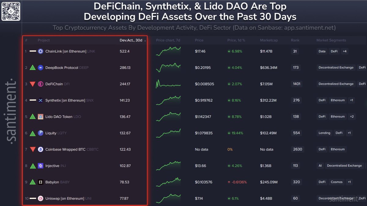 Blockchain Projelerinde Gelişim Sıralaması: Chainlink Liderliğini Sürdürüyor