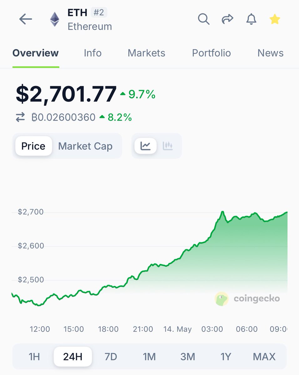 Ethereum, Son 24 Saat İçinde Yükseliş Gösterdi ve 2.700 Dolar Seviyesini Geri Kazandı