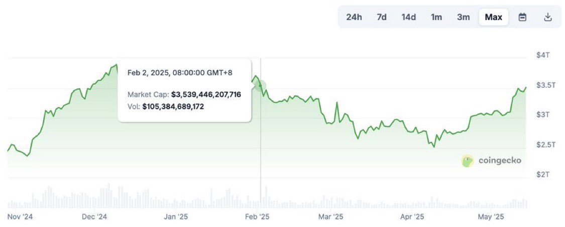 Kripto Piyasası Değeri 2 Şubat 2025'ten Bu Yana İlk Kez 3.5 Trilyon Doları Geri Kazandı