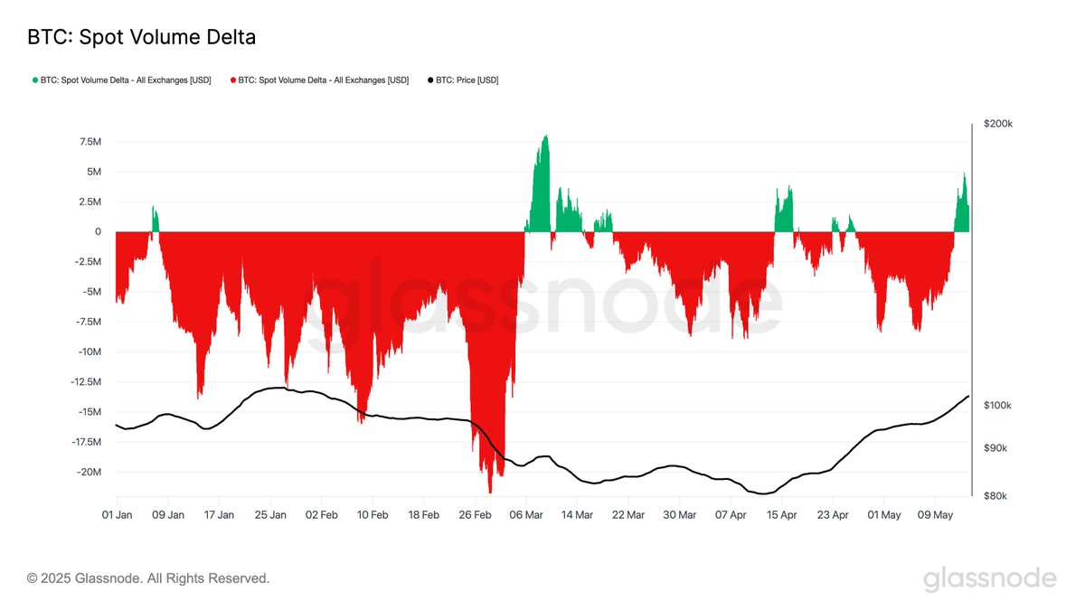 Bitcoin Spot Piyasasında Güçlü Alım Talebi: 100.000 Dolarlık Seviye Gerçekleşti