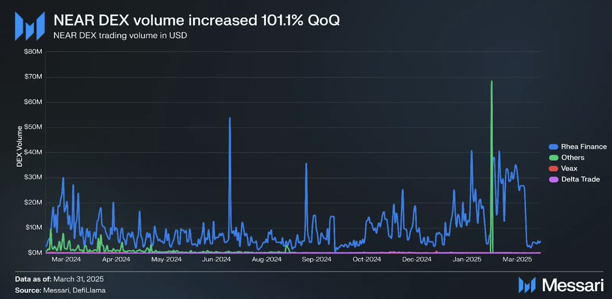 NEAR Protocol, Q1'de Gelişmiş Performans ve Web3 Uygulamaları İçin Optimizasyon
