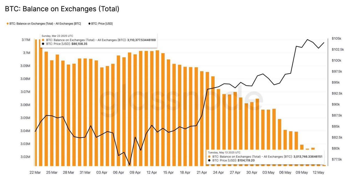 Son Üç Haftada Borsalardan 100.000 Bitcoin Çekildi