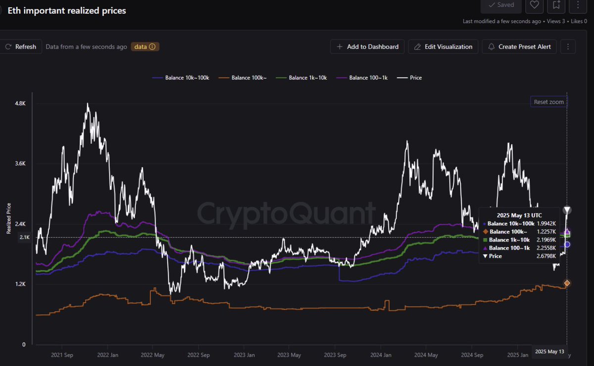 Ethereum (ETH) Gerçekleşmiş Fiyat Bölgeleri: Yatırımcıların Maliyet Bazları Açıklandı