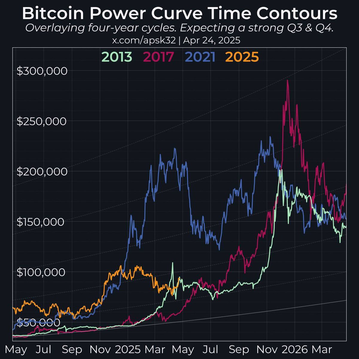 Bitcoin Fiyatı Uzman Tarafından 200 Bin Dolar Hedeflemesi