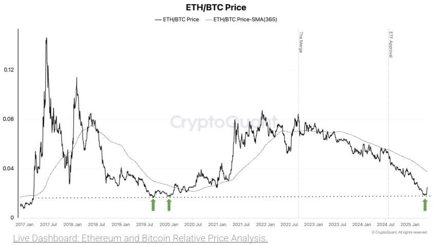 Ethereum ve Bitcoin'de Yükseliş Trendi: Altcoin Sezonu Mu Yaklaşıyor?