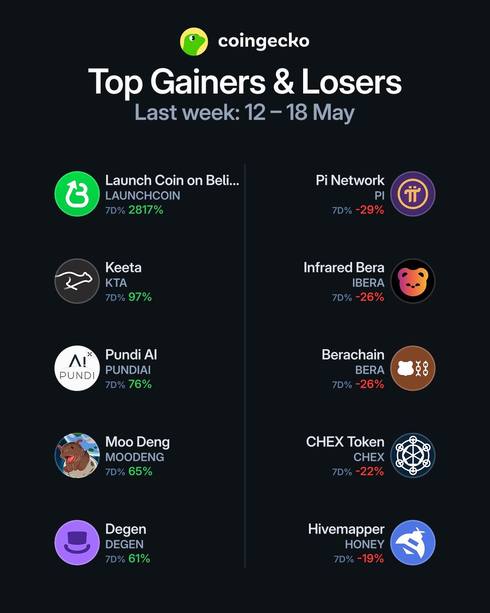 CoinGecko'da Geçen Hafta En Çok Kazanan ve Kaybettiren Kripto Paralar