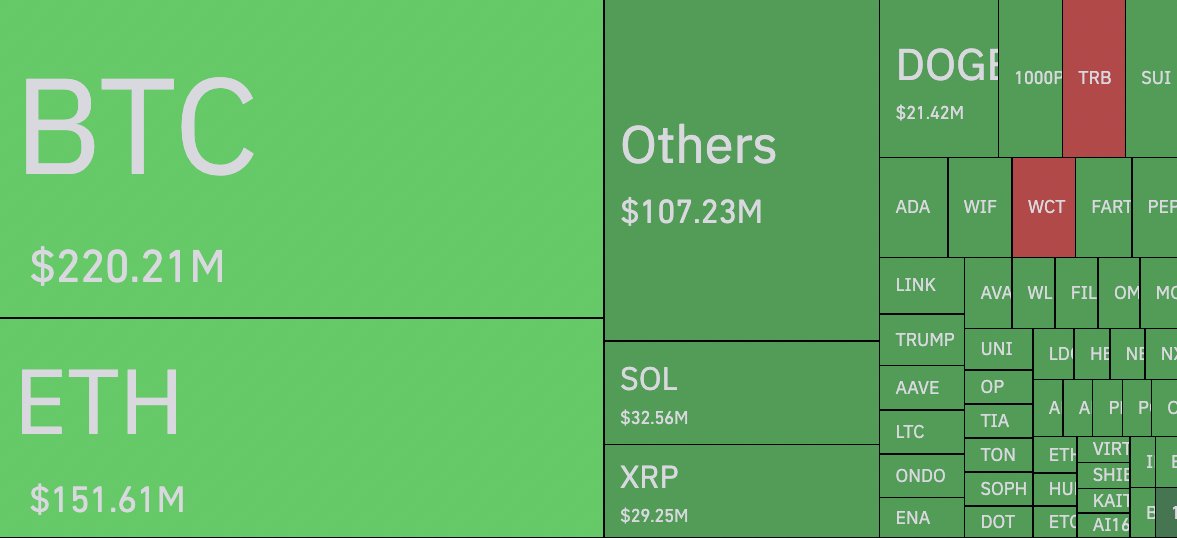 Kripto Piyasasında Son 24 Saat İçinde 725 Milyon Dolarlık Likidasyon