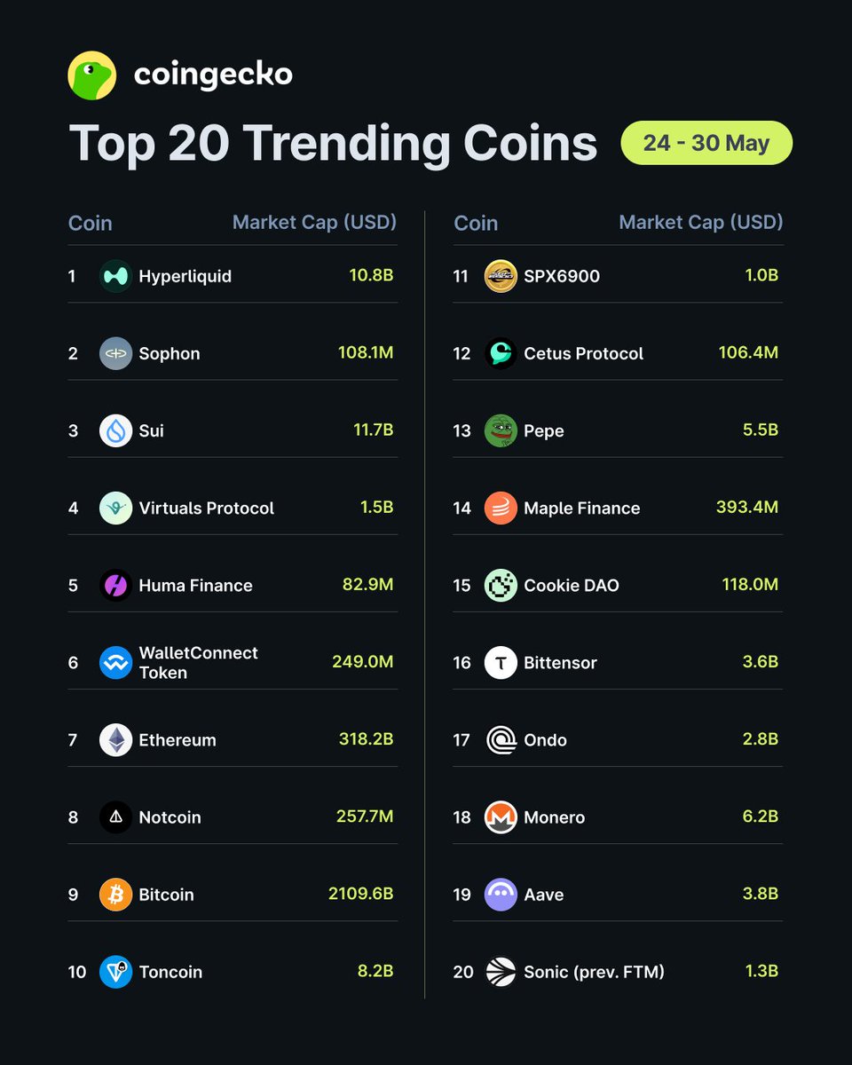 Haftanın En Çok Trend Olan 20 Kripto Parası CoinGecko'da Belli Oldu