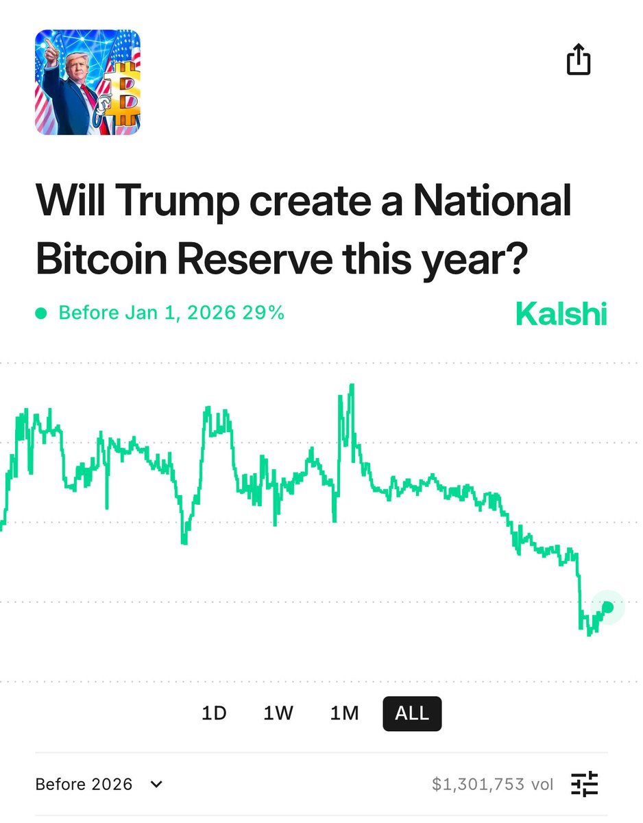Kalshi Kullanıcıları Trump'ın 2026'ya Kadar Stratejik Bitcoin Rezervi Oluşturma İhtimalini %29 Olarak Görüyor