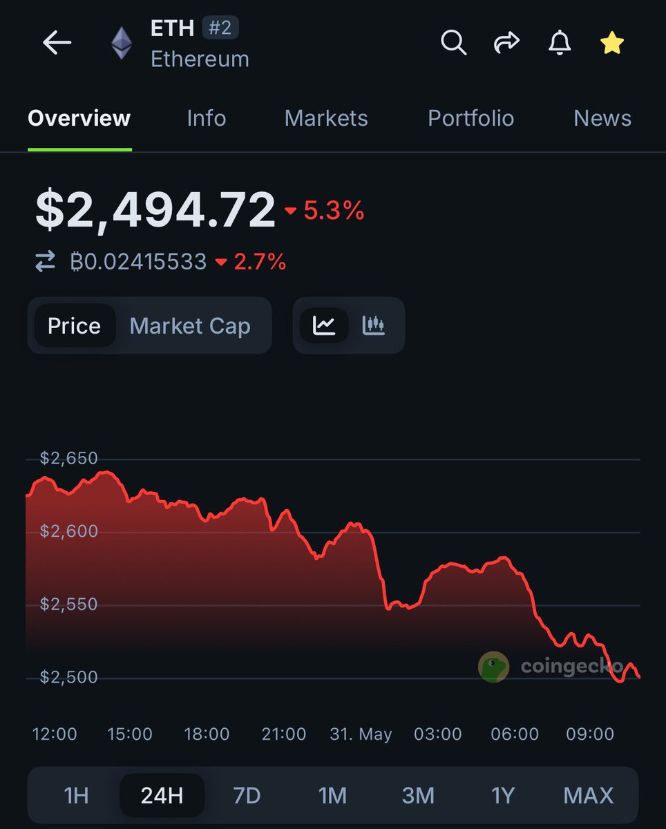 Ethereum Fiyatı 2500 Doların Altına Düştü: Geri Yükseliş Beklentisi