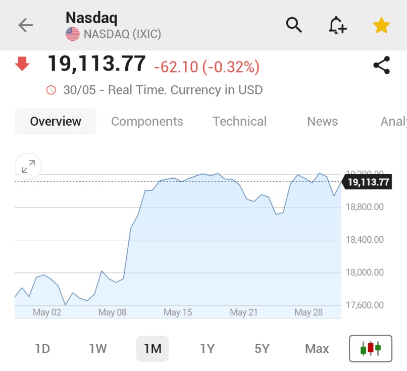 Nasdaq Yılın En Yüksek Mayıs Kazancını Eldetti: 1997'den Bu Yana En İyi Performans