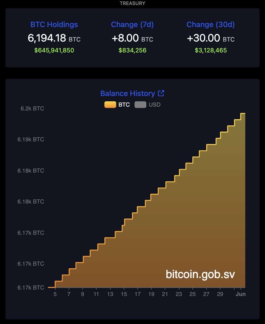 El Salvador Bitcoin Alımlarını Arttırdı: Toplamda 6.194,18 BTC Stok