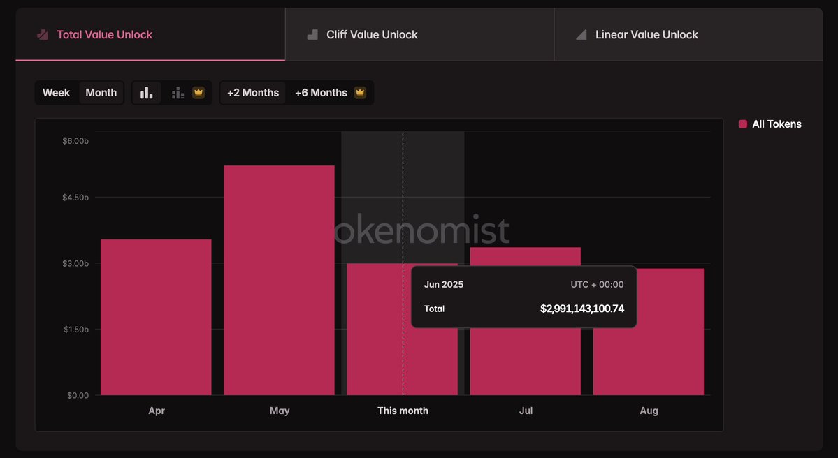 Haziran Ayında 2.9 Milyar Dolarlık Token Kilidi Açılıyor