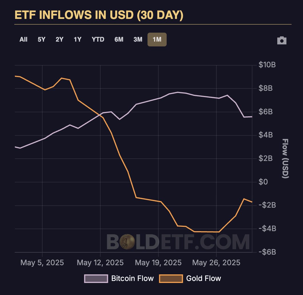 Mayıs Ayında Bitcoin ETF Girişleri Altın ETF'leri Geçti