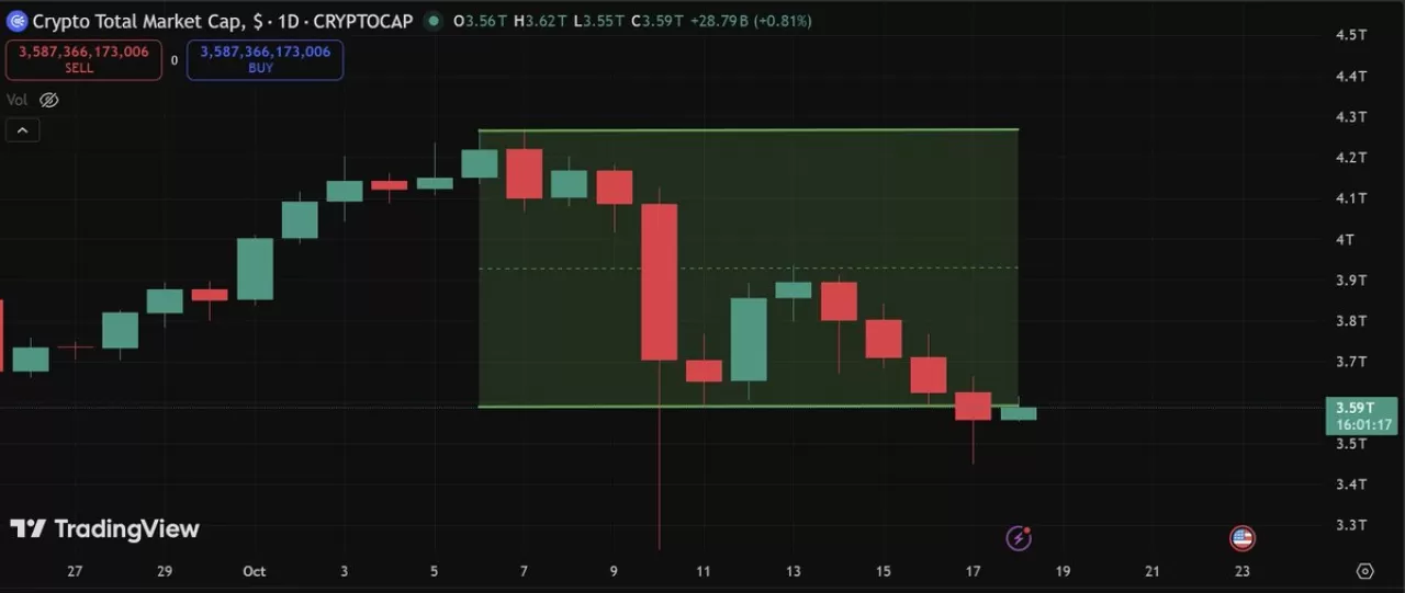 Kripto Piyasalarında Büyük Çöküş: Toplam Piyasa Değeri 680 Milyar Dolar Kaybetti
