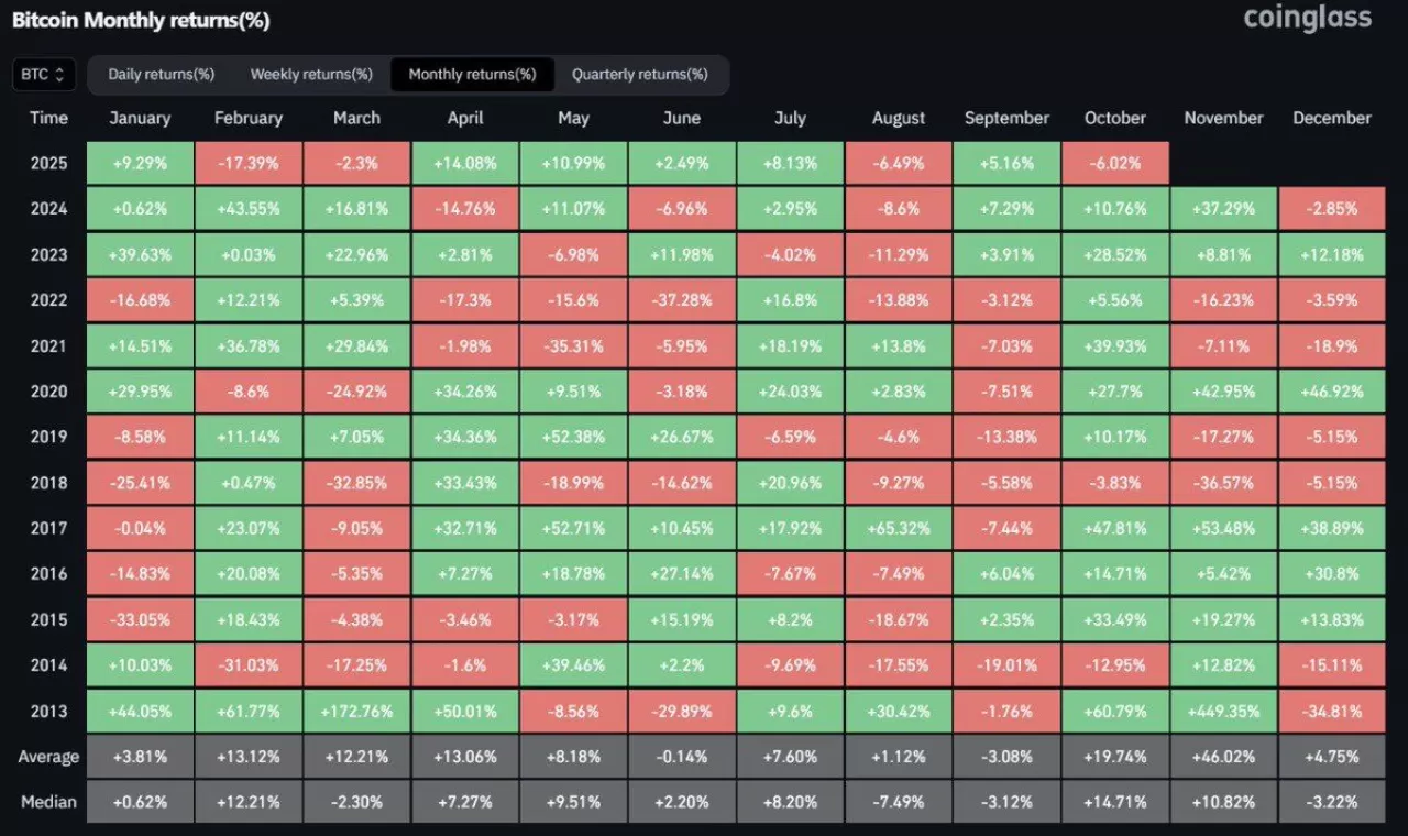 Bitcoin Ekim Ayında Yüzde 6 Değer Kaybetti, Piyasa Gerilimli