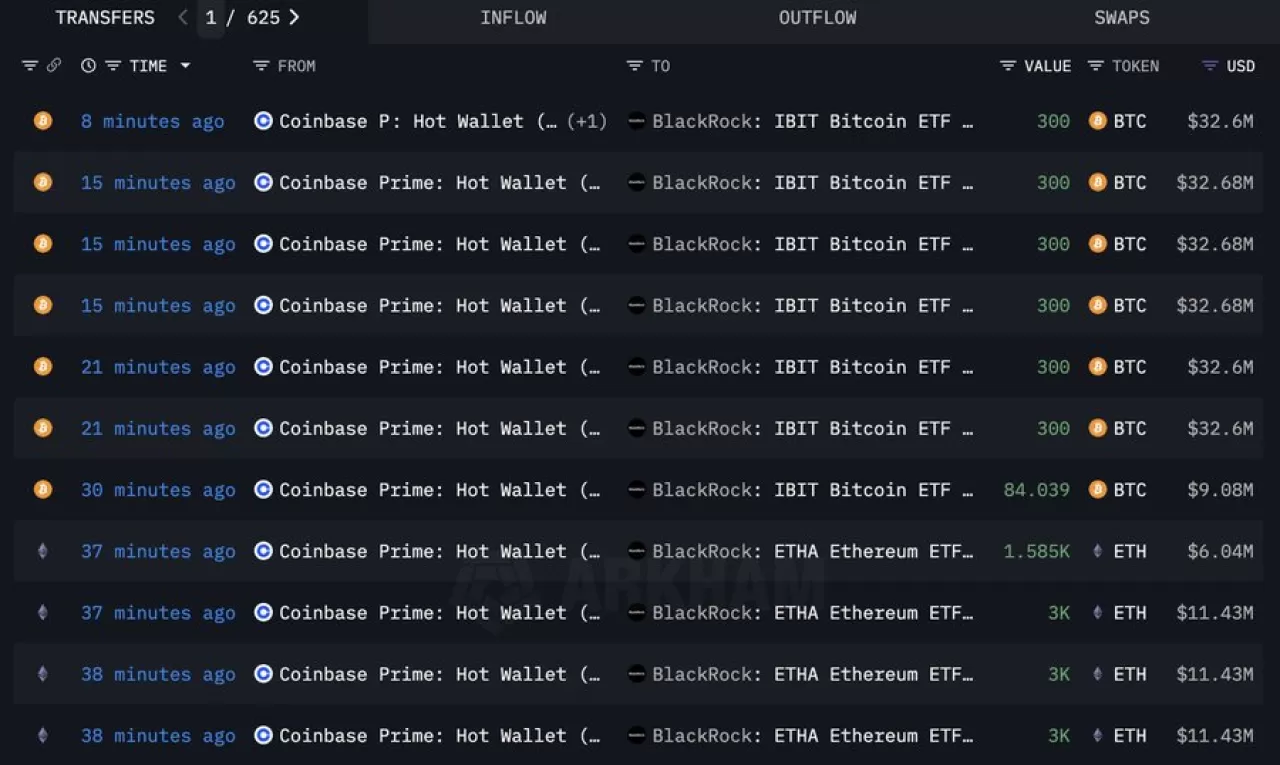 BlackRock, Bitcoin ETF'si İçin 205 Milyon Dolarlık Bitcoin Satın Aldı