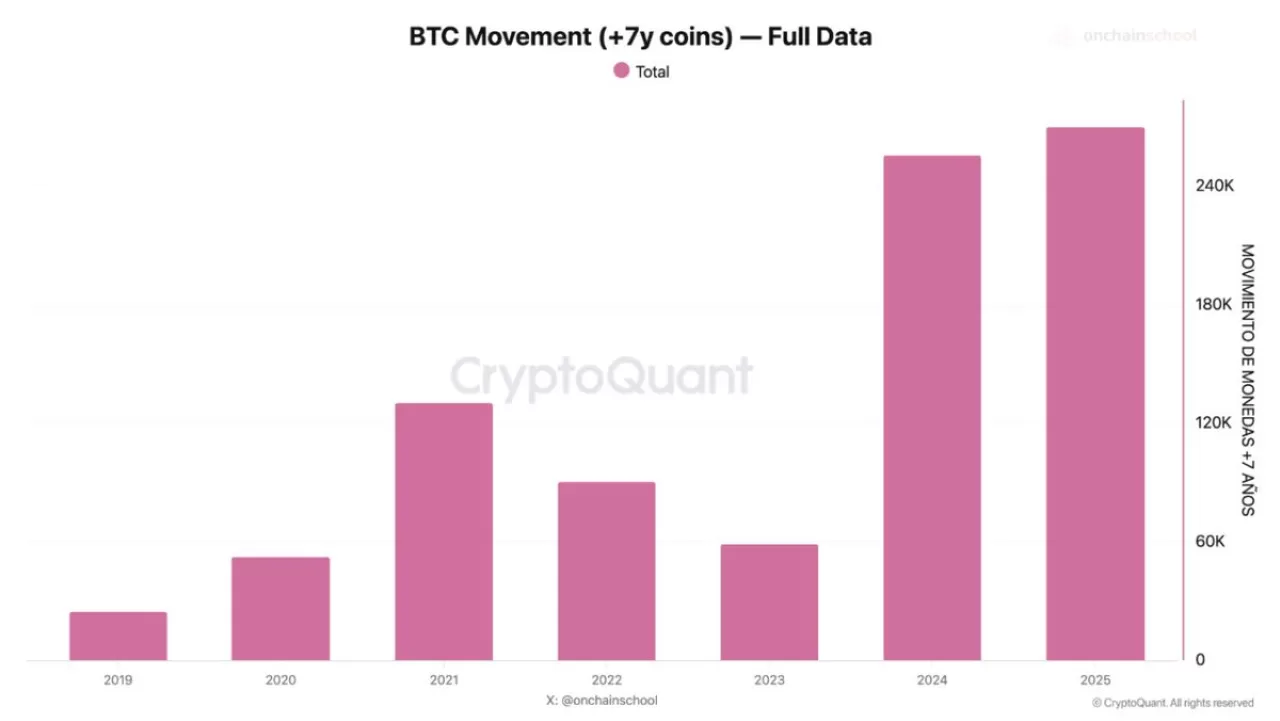 2025'te 7 Yıldır Hareketsiz Bitcoin'lerde Rekor Hareketlilik