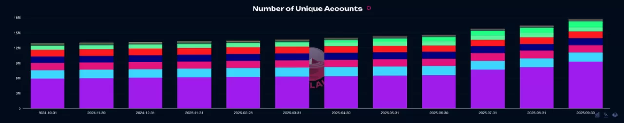 Polkadot Ağında Kullanıcı Sayısı 11 Ayda Yüzde 36.8 Arttı