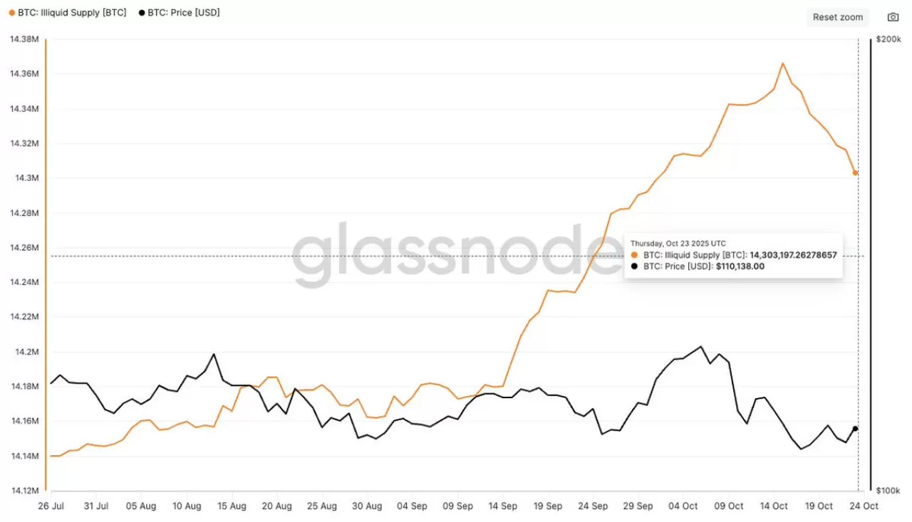 Bitcoin Likiditesinde Değişim: Uzun Vadeli Cüzdanlardan 62 Bin BTC Çıktı