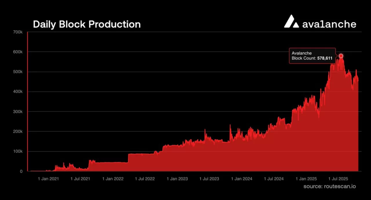 Avalanche Blockchain'de Blok Üretim Hızı Yüzde 100'ün Üzerinde Arttı