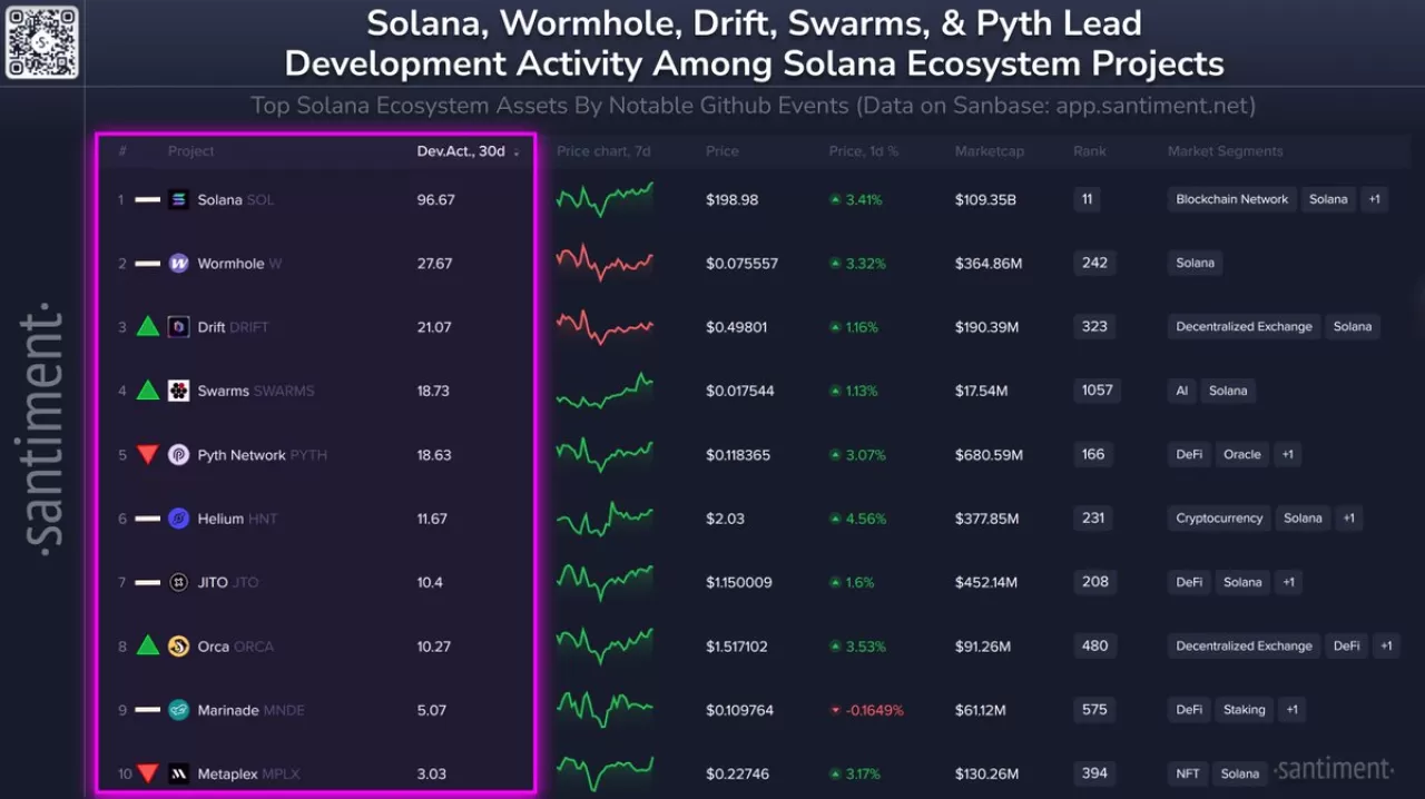 Solana Ekosisteminde Geliştirme Faaliyetine Göre Öne Çıkan Projeler