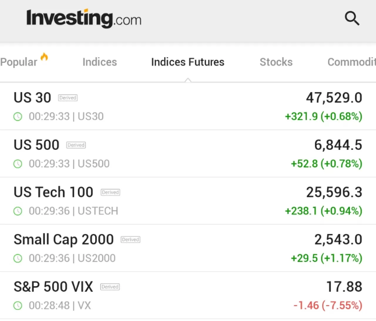 Pazar Gecesi Ticaretinde Hisse Senedi Vadeli İşlemleri Yükselişe Geçti, VIX Düşüş Kaydetti