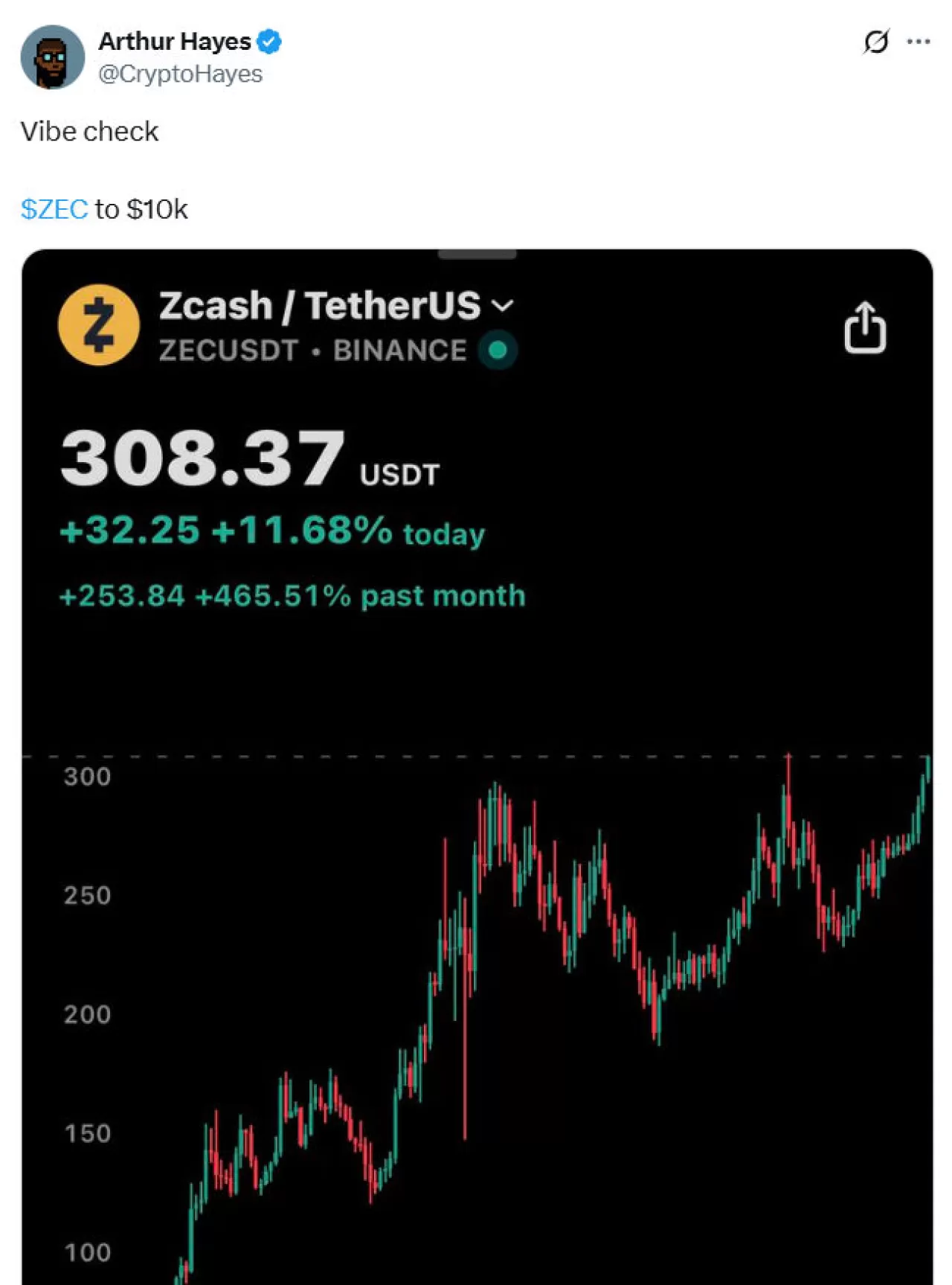 Zcash, Arthur Hayes'in 10.000 Dolar Tahmini ile Yüzde 30 Yükseldi