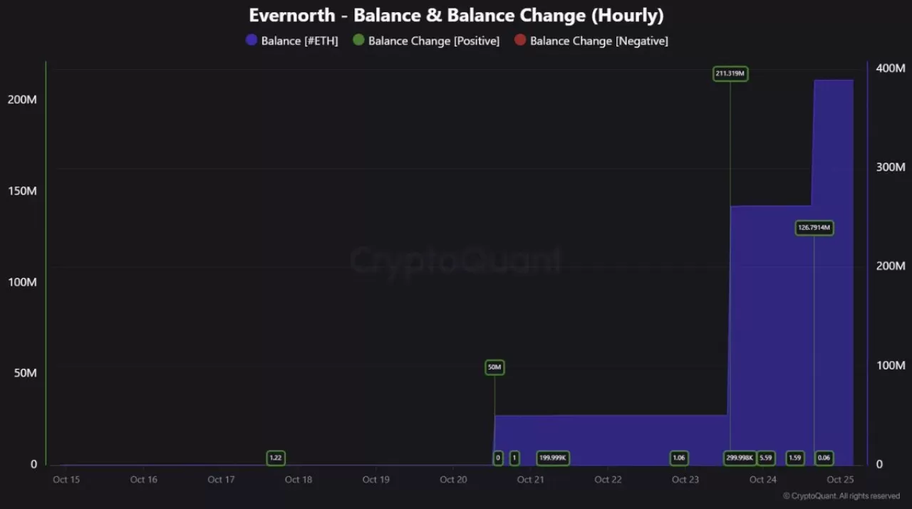 Evernorth Holdings, XRP Portföyünü Genişletti: 388 Milyon XRP ile Hedefin %95'ine Ulaştı