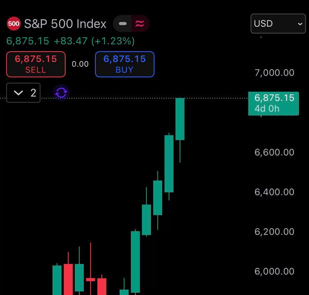 Bitcoin Yükselişe Geçer mi? S&P 500'un Tarihi Zirvesi Kripto Piyasasına Umut Oldu