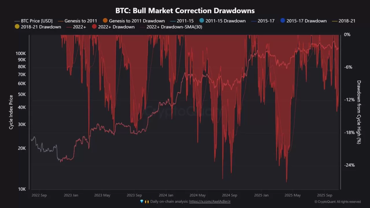 Bitcoin Tüm Zamanların En Yüksek Seviyesinin %8 Altında, Risk İştahı Geri Döndü