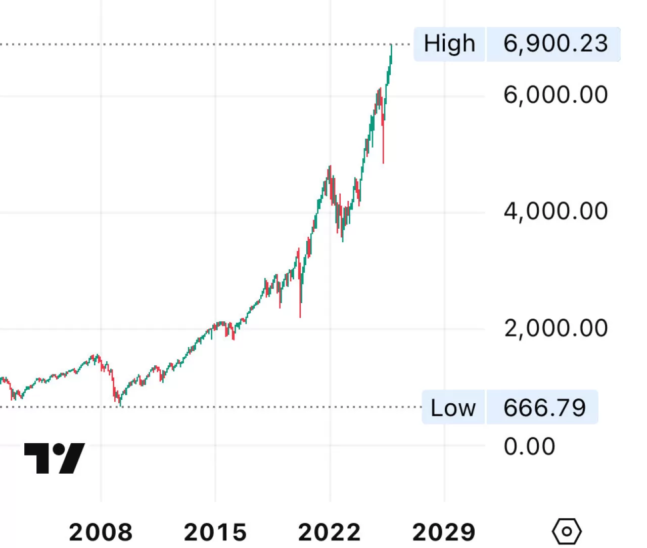 Borsada Tarihi Rekor: S&P 500 Endeksi 6.900 Seviyesini İlk Kez Gördü