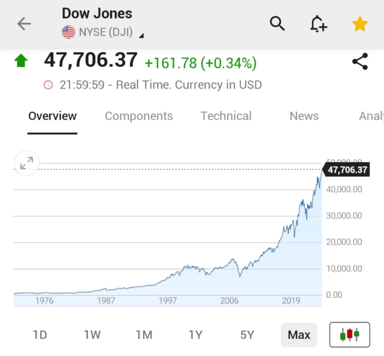 Dow Jones Endeksi Tarihinde Yeni Bir Rekor Kırdı