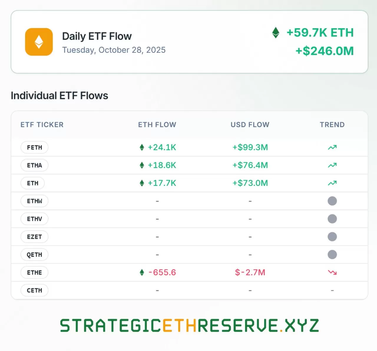 Ethereum ETF'lerine Büyük İlgi: Tek Günde 246 Milyon Dolarlık Giriş Yaşandı