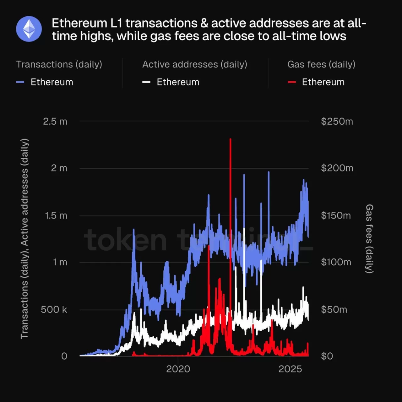 Ethereum'da İşlem ve Aktif Adres Rekoru: Gaz Ücretleri Düşük Kaldı
