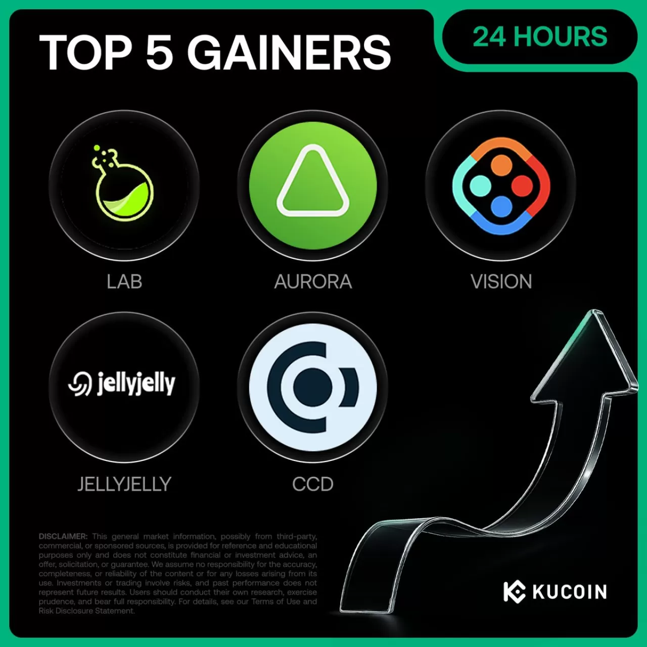 KuCoin'de 31 Ekim 2025 En Çok Kazandıran 5 Kripto Para